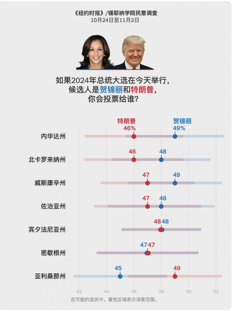 注:表示已投票给第三党候选人的受访者比例未显示。《纽约时报》和锡耶纳学院对内华达州的1010名选民、威斯康辛州的1305名选民、北卡罗来纳州的1010名选民、佐治亚州的1004名选民、宾夕法尼亚州的1527名选民、密歇根州的998名选民、亚利桑那州的1025名选民进行了调查。