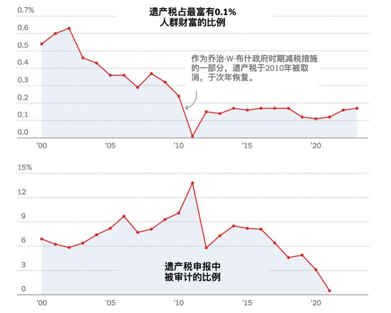 税收减少,审计减少:尽管美国最富有的人所拥有的财富激增,但遗产税收入几乎没有变化。原因之一可能是美国国税局对遗产税申报的审计已降至几十年来的最低水平。