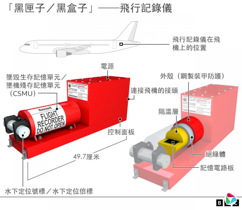 图解:“黑盒子”(黑匣子)飞行记录仪