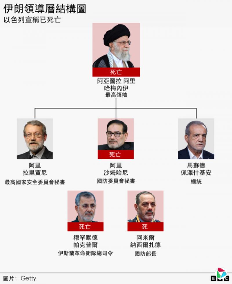 伊朗最高领导层以及防务官员结构图