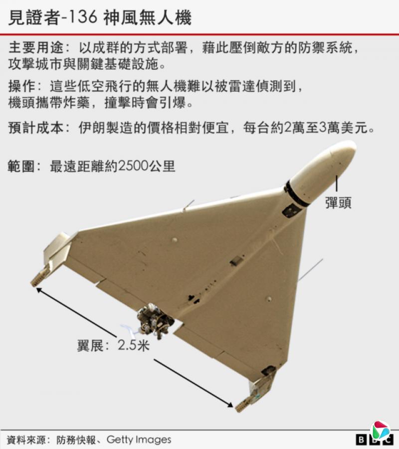 的一张图表展示了见证者-136神风无人机,并解释了其主要用途、操作方法、预估成本和航程。
