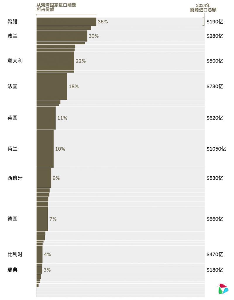 注:仅显示从海湾国家进口能源的国家。