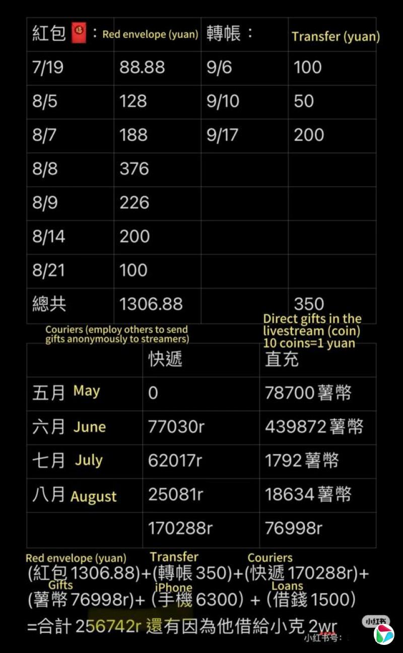 乔乔在小红书上分享了她在四个月时间里向这位男主播的转账记录。