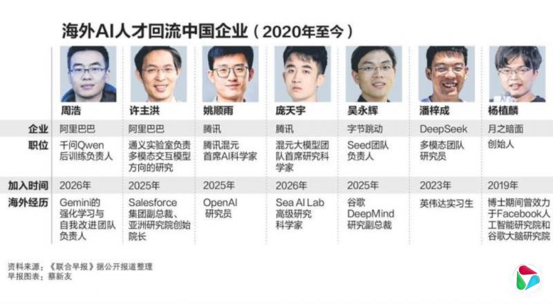 中国特稿:中美科技竞争白热化 AI精英携西经东归 旋转门恐难再流转