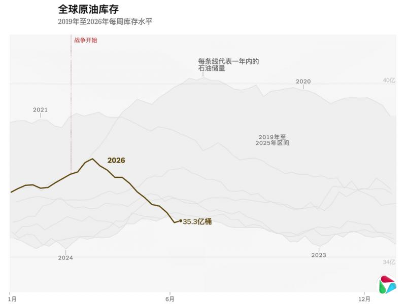 注:数据为商业储存和国家战略储备中的原油总量。来源:Kpler。
