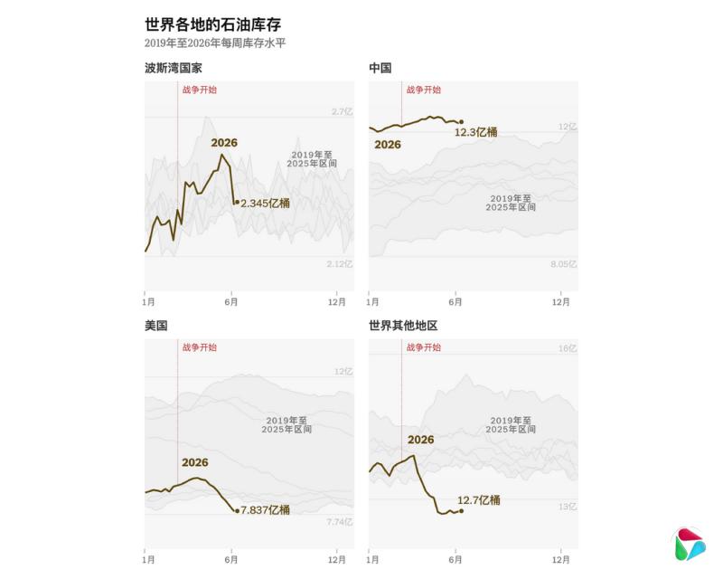 注:波斯湾国家包括巴林、伊朗、伊拉克、科威特、阿曼、卡塔尔、沙特阿拉伯和阿联酋。石油库存数据包括商业储存和战略储备。来源:Kpler。