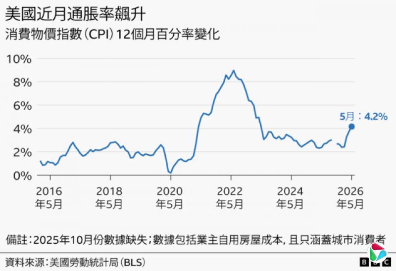 图表显示2016年1月至2026年5月期间,美国按消费者物价指数(CPI)计算的通胀走势。在截至2016年1月的一年内,物价平均上升1.4%。其后,年通胀率逐步上升,于2018年年中达到约2.9%的高位,之后再逐渐回落,在2020年5月(新冠疫情爆发后)降至0.2%。随后两年间,通胀急剧上升,在截至2022年6月的一年内达到9.0%的高峰,之后又迅速回落至2023年6月的3.1%。最新数据显示,在截至2026年5月的一年内,物价上升4.2%,较前一个月的3.8%有所上升。数据来源为美国劳工统计局(U.S. Bureau of Labor Statistics)。另注:2025年10月没有相关数据。