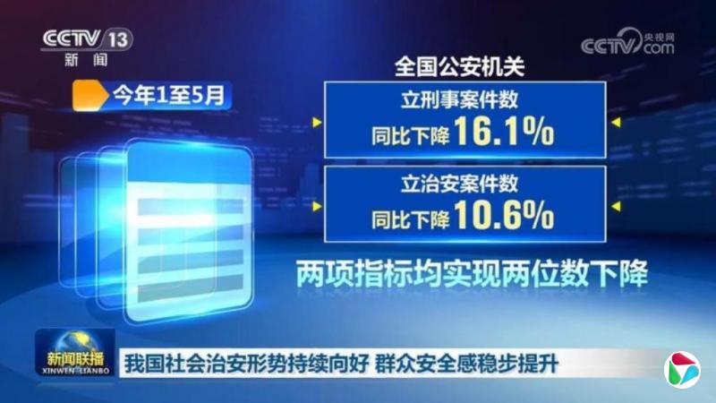 央视《新闻联播》:中国社会治安持续向好 群众安全感提升