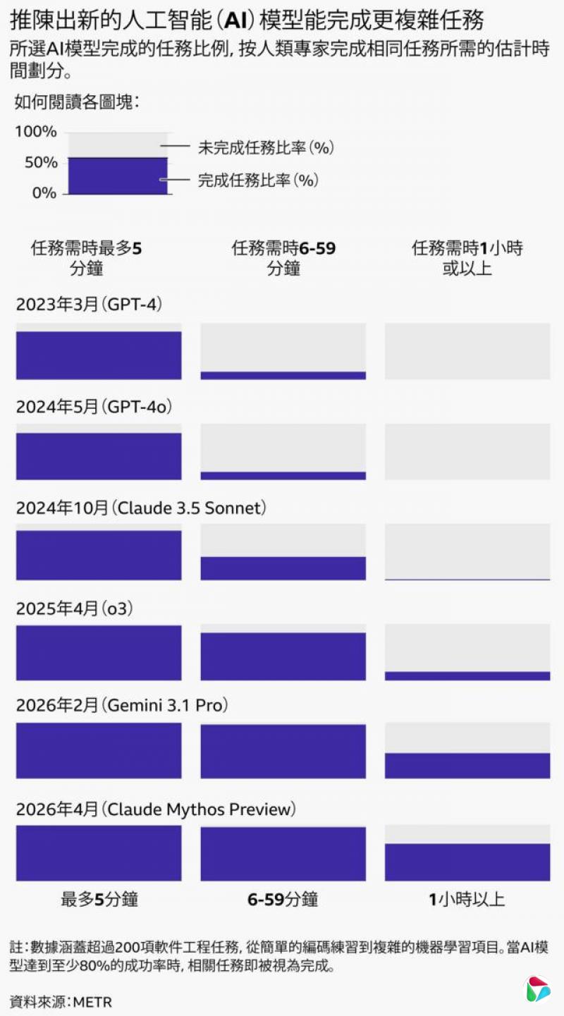 一张图表,展示了各选定人工智能模型完成的任务比例。