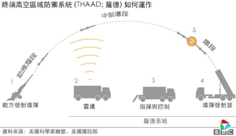 图解:萨德如何运作