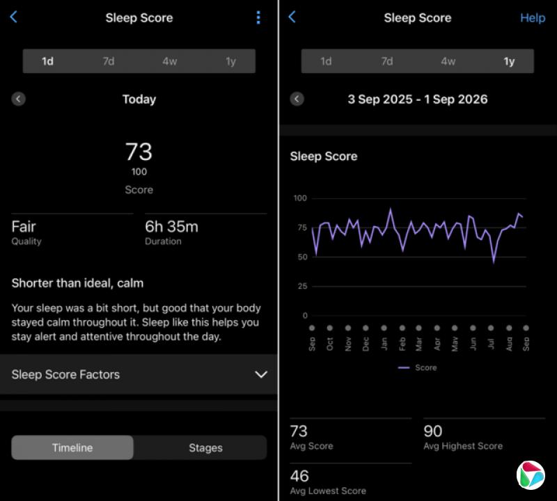 一张由 Garmin 应用程式睡眠追踪页面两张截图组成的合成图片。左侧截图显示某一天的睡眠评分,使用者得分为 100 分中的 73 分。右侧截图则显示一张图表,概述使用者于 12 个月期间的睡眠评分变化。